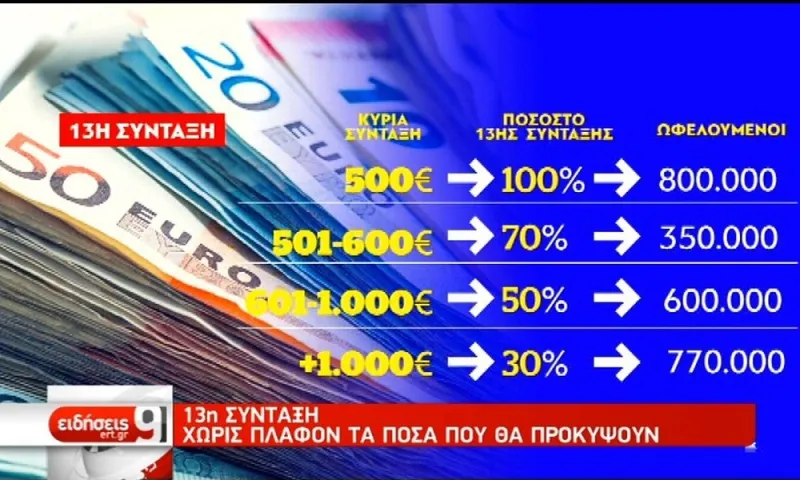 13η Σύνταξη: Έως το τέλος του Μαΐου στους λογαριασμούς (vid)