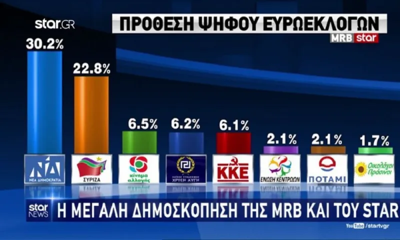 Νέα δημοσκόπηση: Ποια η διαφορά ΣΥΡΙΖΑ - ΝΔ (vid)