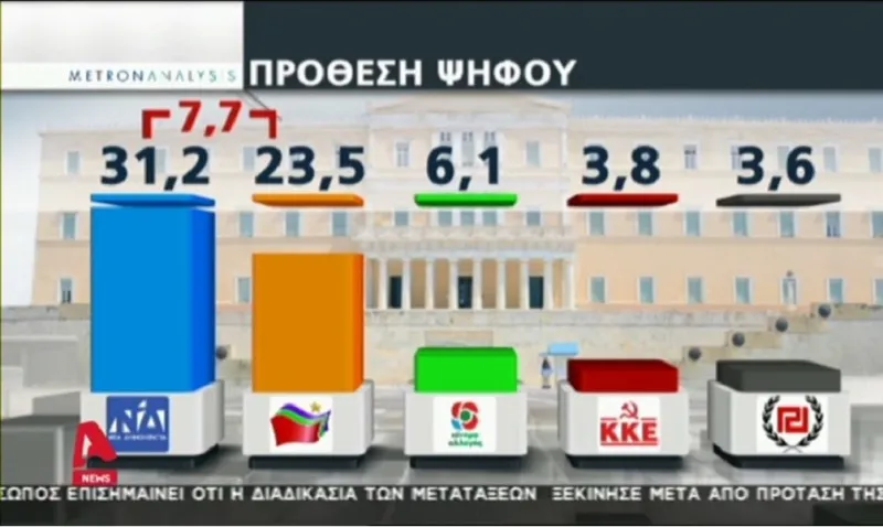 Δημοσκόπηση: Διαφορά 7,7% μεταξύ ΝΔ - ΣΥΡΙΖΑ (vid)