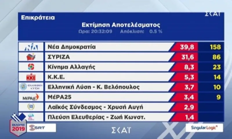 Εκλογές 2019 - Εκτίμηση ΥΠΕΣ: Εξακομματικη Βουλή, εκτός η Χρυσή Αυγή