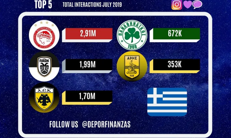 Instagram: Οι 5 δημοφιλέστερες ελληνικές ομάδες