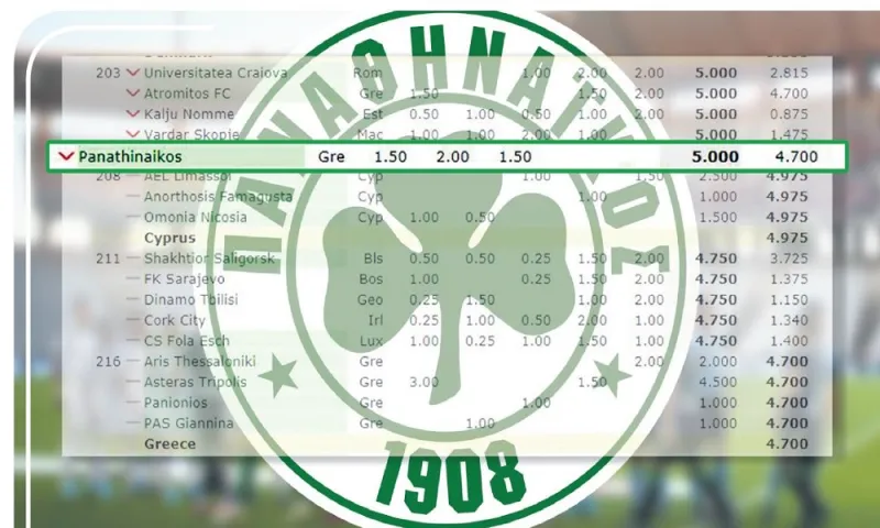 Παναθηναϊκός: Από 27ος στη θέση 207 στο UEFA ranking!