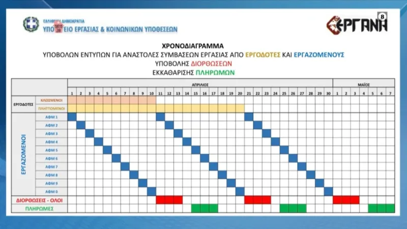 Επίδομα 800 ευρώ: Όλες οι πληροφορίες και πότε θα καταβληθεί - Πότε θα δοθεί το επίδομα των 600 ευρώ
