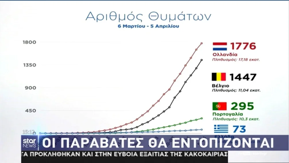 Κορονοϊός - Ελλάδα: Οι αριθμοί νεκρών και κρουσμάτων σε σύγκριση με άλλες χώρες (vid)
