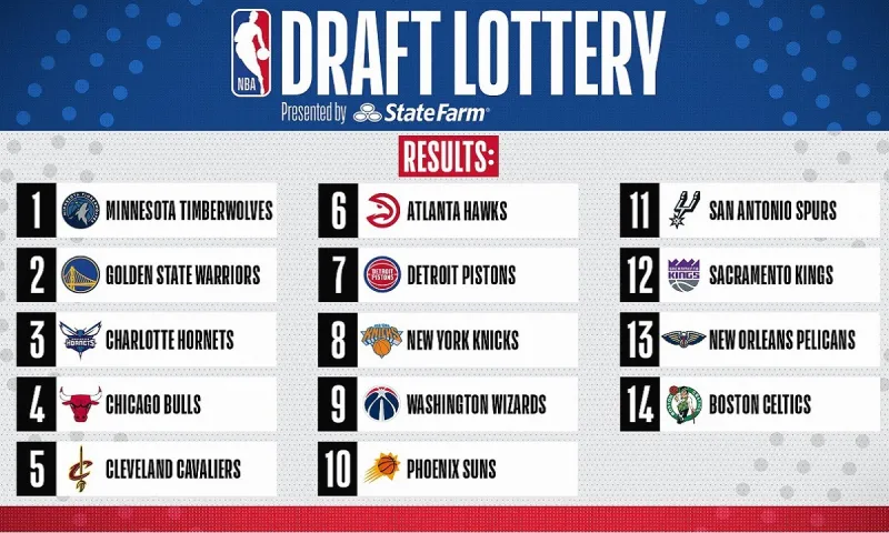 NBA Draft 2020: Στους Τίμπεργουλβς η πρώτη επιλογή – Στη δεύτερη θέση η Γουόριορς (vid)
