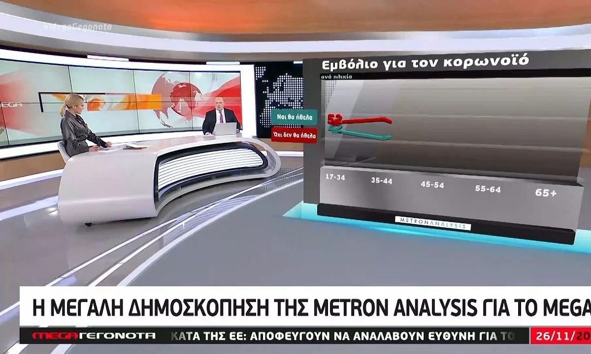 Δημοσκόπηση Mega: Πόσες μονάδες η διαφορά ΝΔ-ΣΥΡΙΖΑ - Ο καταλληλότερος για πρωθυπουργός