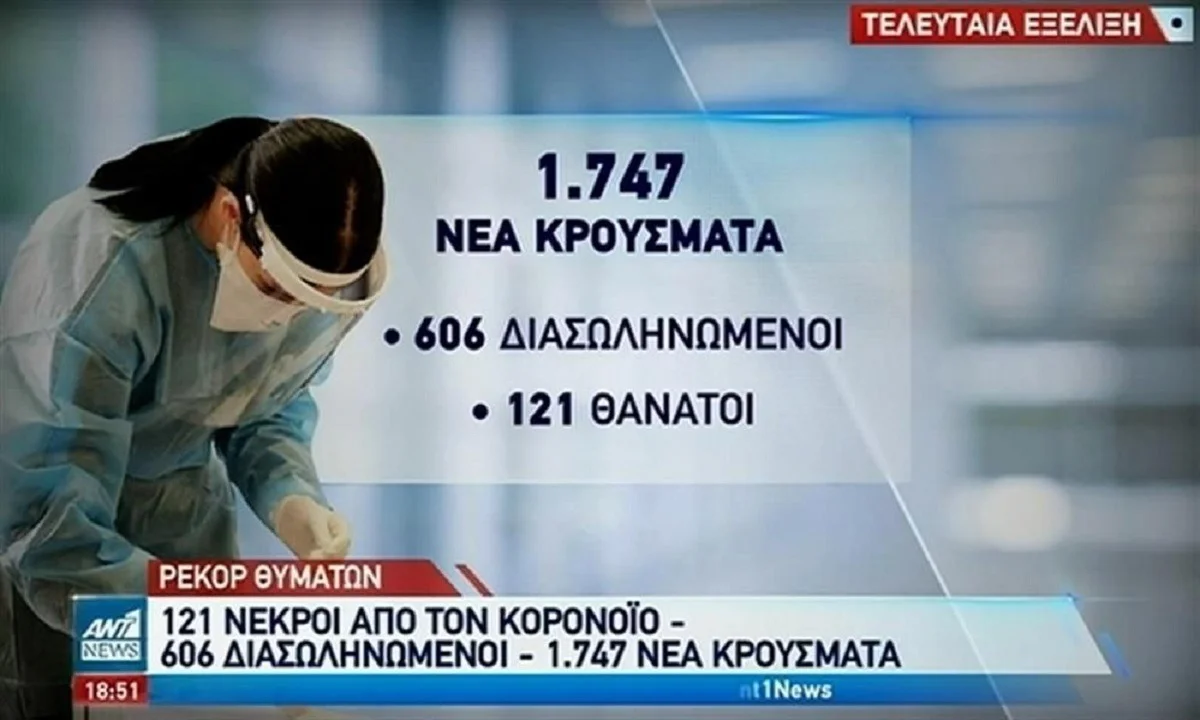 Κορονοϊός - Ελλάδα: 121 θάνατοι, 1.747 κρούσματα, 606 διασωληνωμένοι