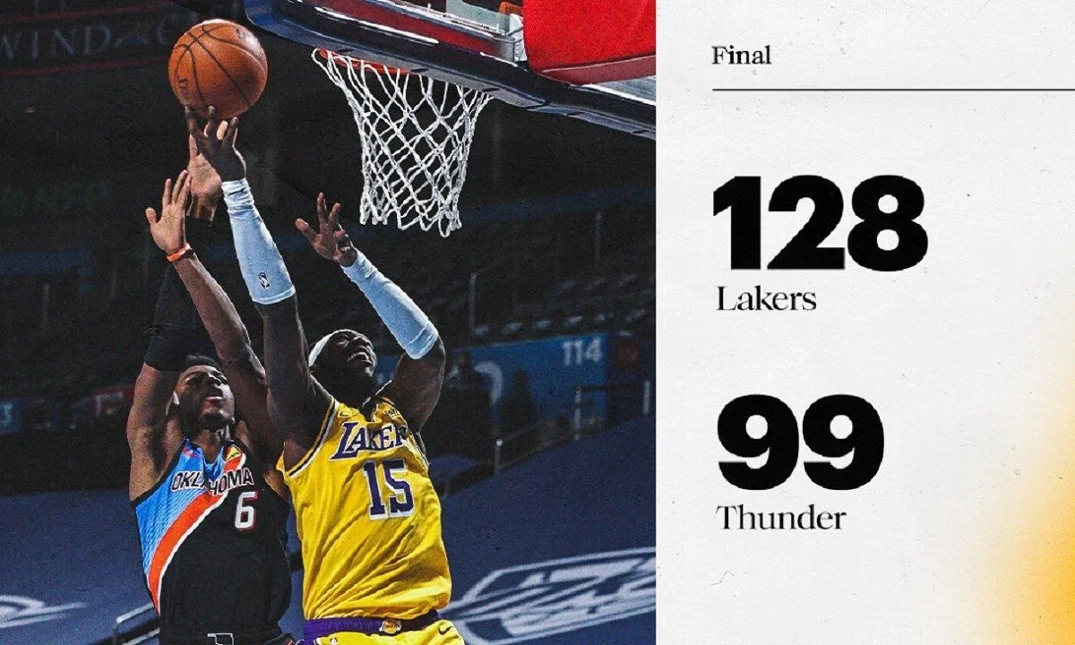 NBA: «Καθάρισαν» τους Θάντερ οι Λέικερς, δύσκολα οι Κλίπερς (vids)