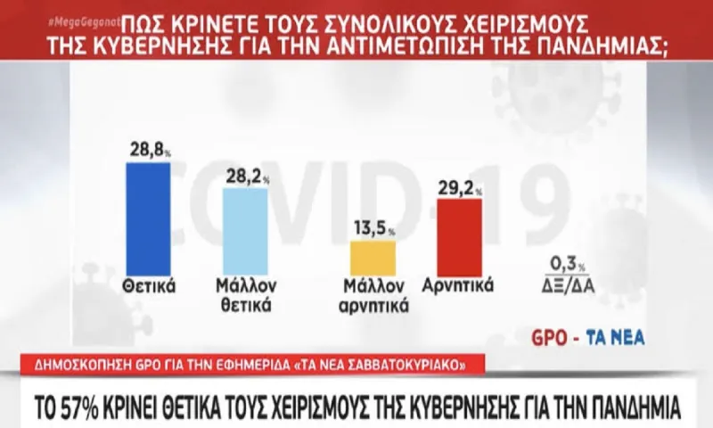 Μαθηματικά του Mega με δημοσκόπηση για τον covid 19 - To 28,8 μεγαλύτερο του 29,2