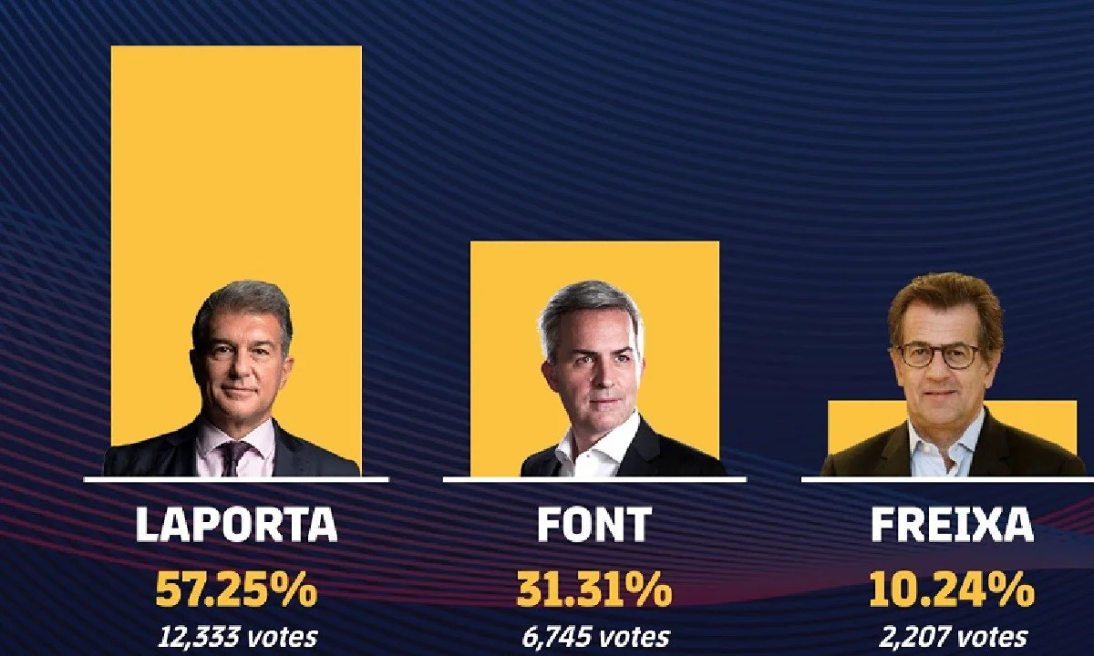 Μπαρτσελόνα - Επίσημο: Νέος πρόεδρος ο Ζοάν Λαπόρτα