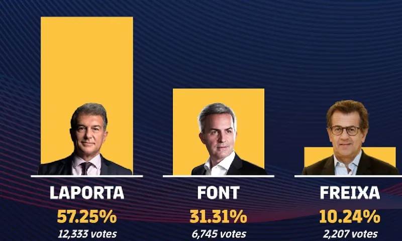 Μπαρτσελόνα - Επίσημο: Νέος πρόεδρος ο Ζοάν Λαπόρτα