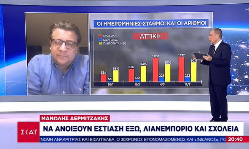 Δερμιτζάκης: «Πρέπει να ανοίξουν εστίαση, λιανεμπόριο και σχολεία με μέτρα» (vid)