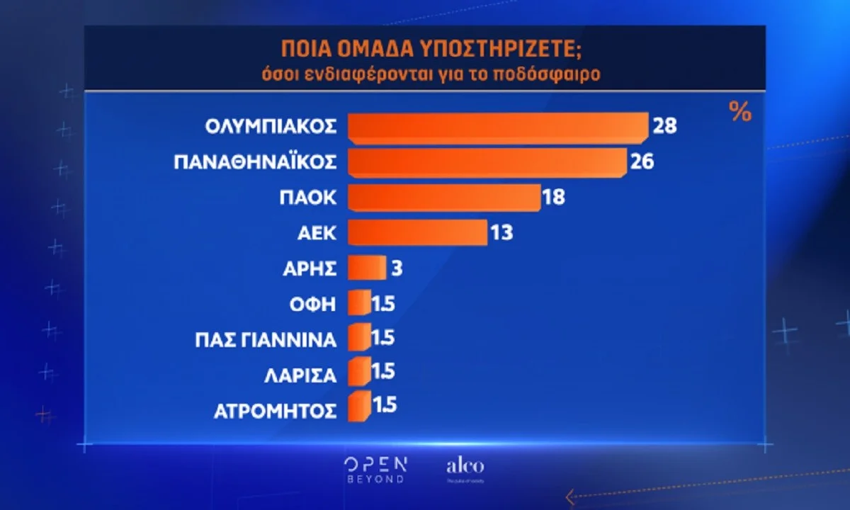 OPEN TV - Δημοσκόπηση της ALCO: Δημοφιλέστερη ομάδα ο Ολυμπιακός, 2ος ο Παναθηναϊκός, τρίτη «δύναμη» ο ΠΑΟΚ