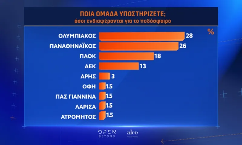 OPEN TV - Δημοσκόπηση της ALCO: Δημοφιλέστερη ομάδα ο Ολυμπιακός, 2ος ο Παναθηναϊκός, τρίτη «δύναμη» ο ΠΑΟΚ