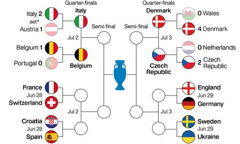 Euro 2020: Το πρόγραμμα και τα ζευγάρια των προημιτελικών