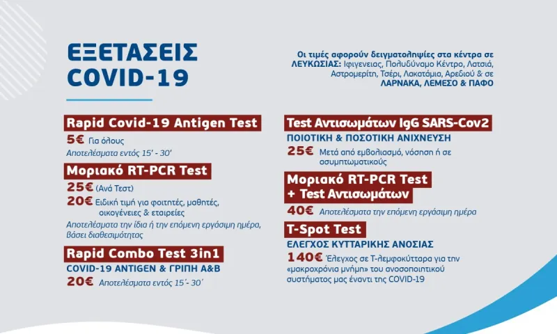 PCR: Μόνο 25 ευρώ η τιμή στην Κύπρο και εδώ κάνουμε πάρτυ για τα 50