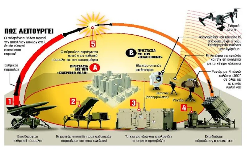 Ελληνοτουρκικα: Το Iron Dome για καιρό πολέμου αλλά δεν έχουμε πόλεμο Ελλάδας - Τουρκίας - Ποια η λύση