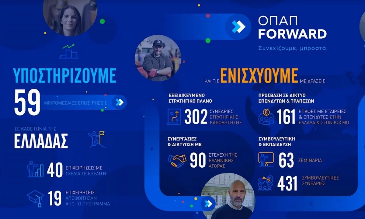 ΟΠΑΠ Forward: Έως τις 4 Απριλίου οι αιτήσεις συμμετοχής στο πρόγραμμα