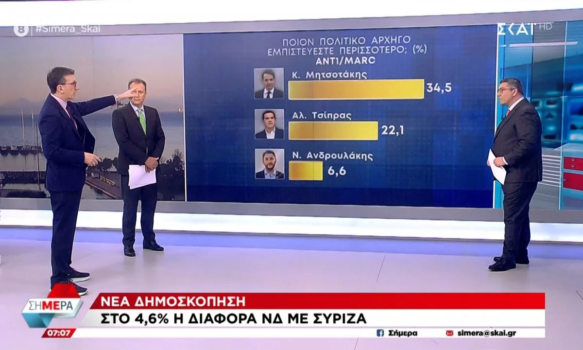 Στην προσπάθεια ανάλυσης της δημοσκόπησης της Marc, ο Άρης Πορτοσάλτε έγινε πάλι προκλητικός. Άραγε το αντιλαμβάνεται;
