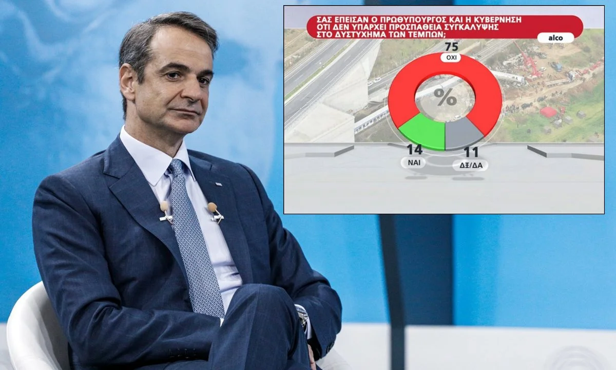 Κυβέρνηση: Παρά το μιντιακό «ξέπλυμα», ο λαός δεν πείθεται – 8 στους 10 πολίτες επιμένουν ότι υπάρχει συγκάλυψη για τα Τέμπη