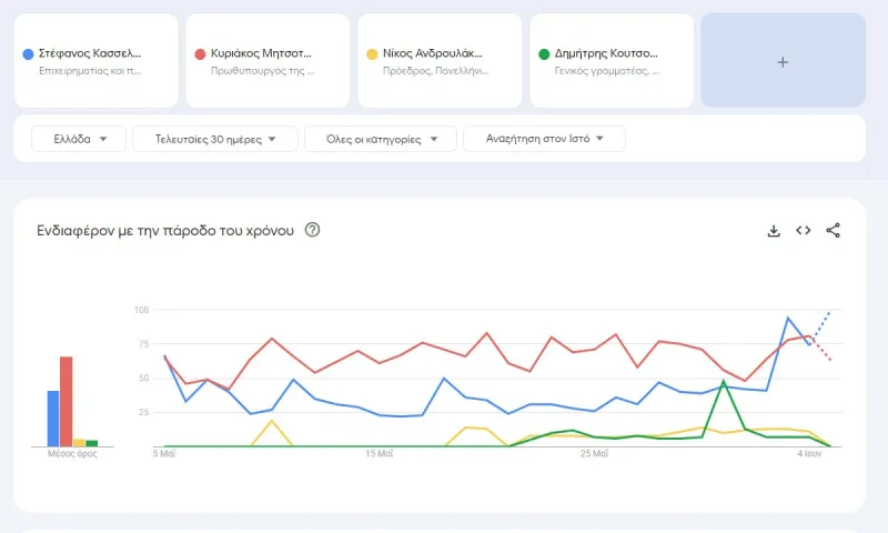 Google : Κυριάκος Μητσοτάκης, Στέφανος Κασσελάκης και μετά το χάος
