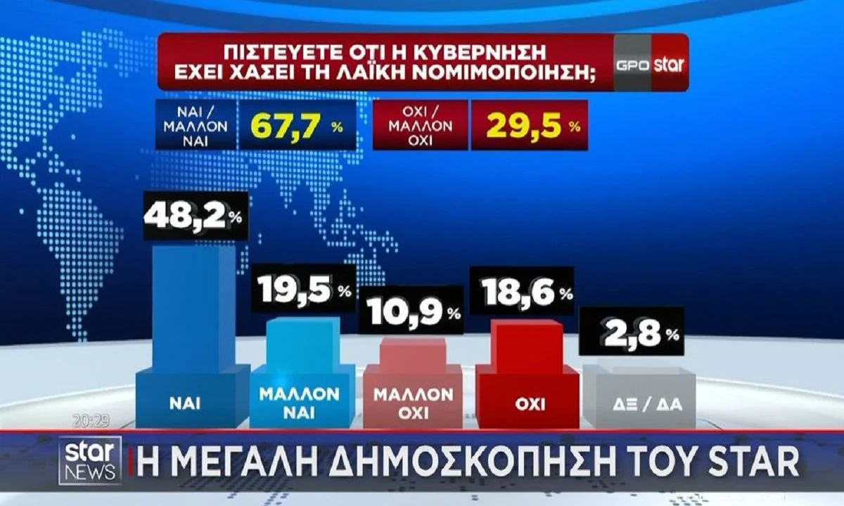 Κωνσταντοπούλου και Βελόπουλος αυξάνουν τη δύναμή τους μετά τις εκδηλώσεις για τα Τέμπη - Χάνουν όλοι οι μεγάλοι και όλοι οι άλλοι μικροί και η Λατινοπούλου