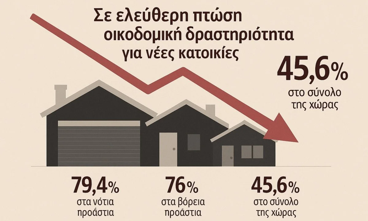 Ραγδαία πτώση στην έκδοση νέων οικοδομικών αδειών Χωρίς ξεκαθαρισμένο πλαίσιο δόμησης, η αγορά "παγώνει" εν μέσω αβεβαιότητας και ανασφάλειας.