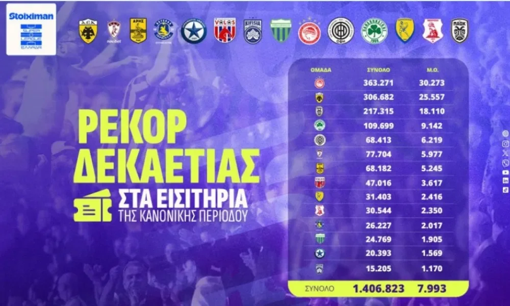 δεκαετίας, podosfairo, super league, eisitiria