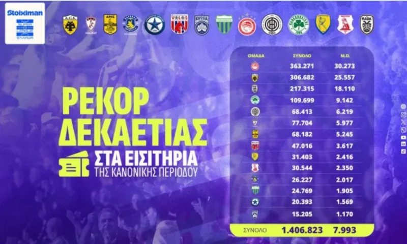 Super League: Ρεκόρ δεκαετίας στα εισιτήρια – Επέστρεψε ο κόσμος στα γήπεδα
