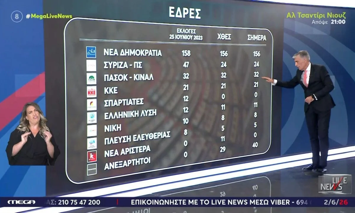 Πρώτο το MEGA στην ενημέρωση τον Μάιο. Τα ποσοστά για τα MEGA ΓΕΓΟΝΟΤΑ, το Live News και τις ενημερωτικές εκπομπές του σταθμού.