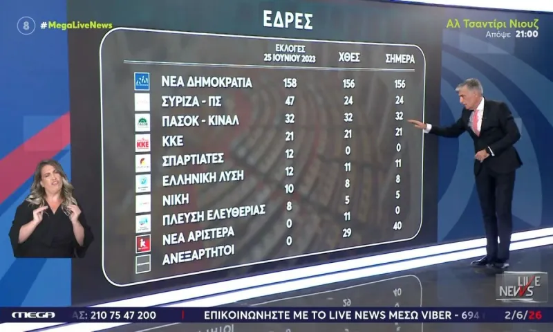 Τηλεθέαση: Πρώτο το MEGA στην ενημέρωση τον Μάιο – Τα νούμερα των εκπομπών
