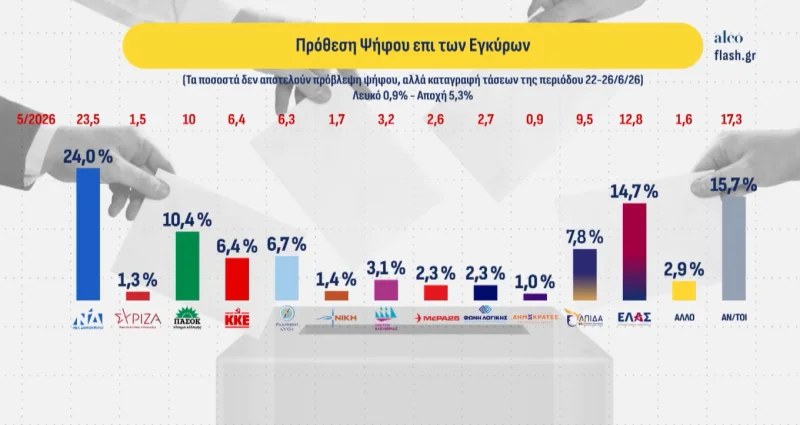 Σε τροχιά μονοψήφιας διαφοράς ΝΔ και ΕΛΑΣ - Καταρρέει το κυβερνητικό αφήγημα της σταθερότητας μπροστά στην οργή για τη διαφθορά