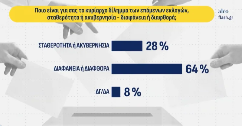 Σε τροχιά μονοψήφιας διαφοράς ΝΔ και ΕΛΑΣ - Καταρρέει το κυβερνητικό αφήγημα της σταθερότητας μπροστά στην οργή για τη διαφθορά