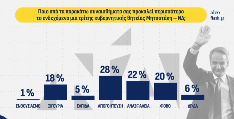 Σε τροχιά μονοψήφιας διαφοράς ΝΔ και ΕΛΑΣ - Καταρρέει το κυβερνητικό αφήγημα της σταθερότητας μπροστά στην οργή για τη διαφθορά
