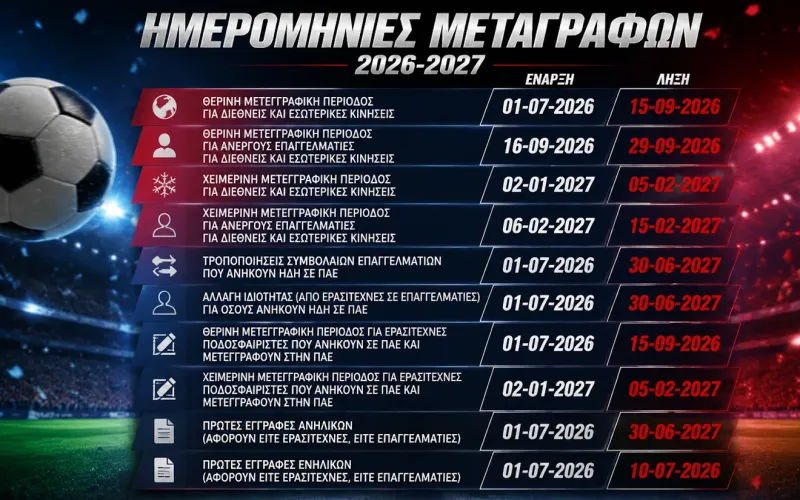 Άνοιξε η θερινή μεταγραφική περίοδος στο ελληνικό ποδόσφαιρο