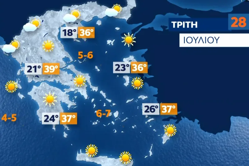 Καιρός: Έως 38 βαθμούς σήμερα, δυναμώνουν οι βοριάδες στο Αιγαίο