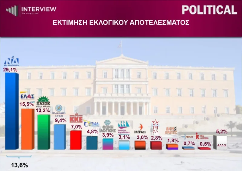 Δημοσκόπηση Interview