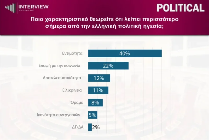 Δημοσκόπηση Interview