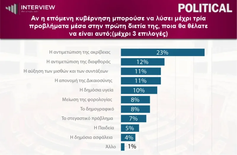 Δημοσκόπηση Interview