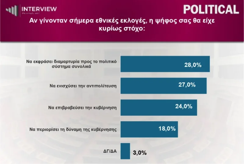 Δημοσκόπηση Interview