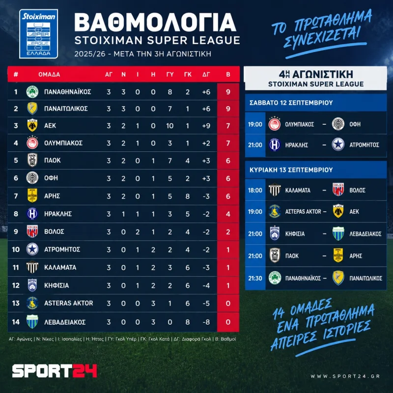 Βαθμολογία και επόμενη αγωνιστική Super League