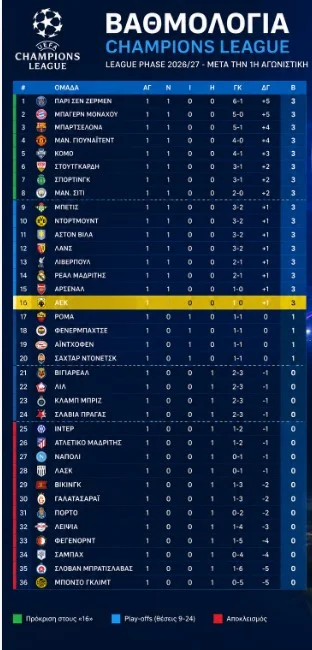 Η βαθμολογία του Τσάμπιονς Λιγκ, η θέση της ΑΕΚ