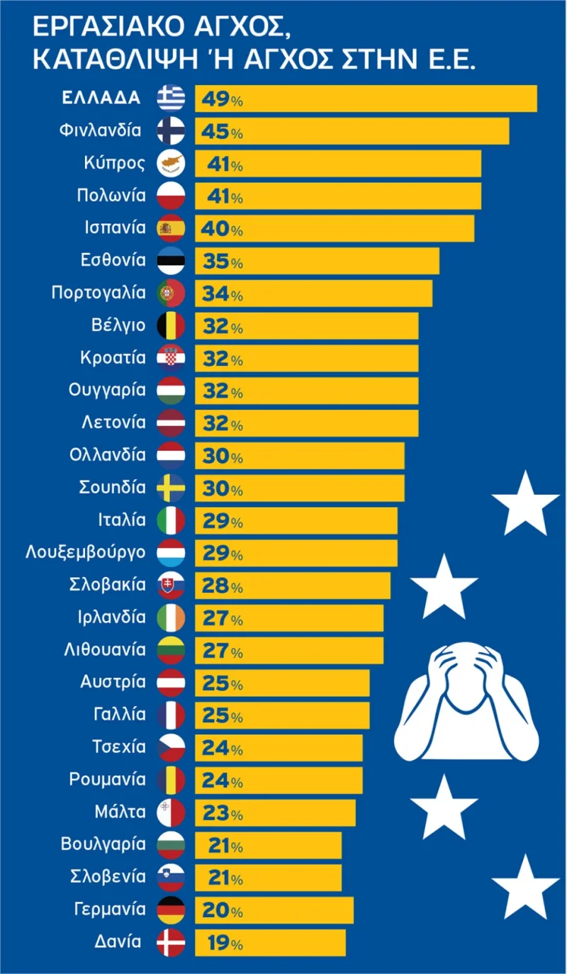 Πρωταθλητές οι Έλληνες σε εργασιακή κατάθλιψη