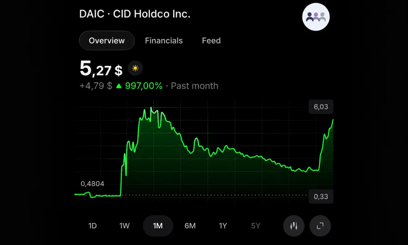 Η εντυπωσιακή πορεία της μετοχής DAIC της CID HoldCo μέσα σε έναν μήνα, με άνοδο που πλησίασε το 1.000% και έντονες διακυμάνσεις στην τιμή της. Πηγή: Sportime.gr.