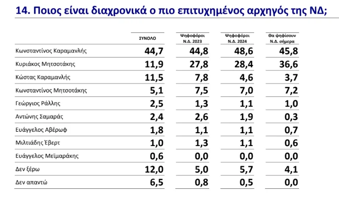 Δημοσκόπηση GPO
