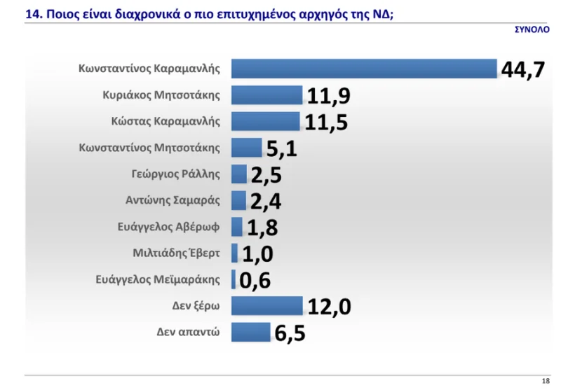 Δημοσκόπηση GPO