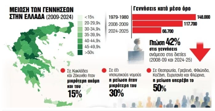 Η ερήμωση της ελληνικής επαρχίας εξελίσσεται με ιλιγγιώδεις ρυθμούς
