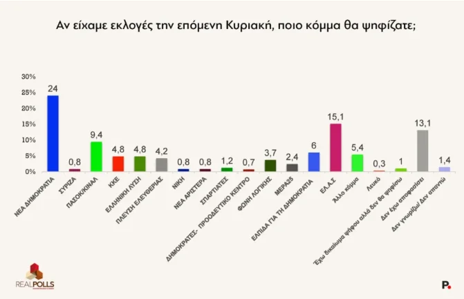 Δημοσκόπηση Real Polls