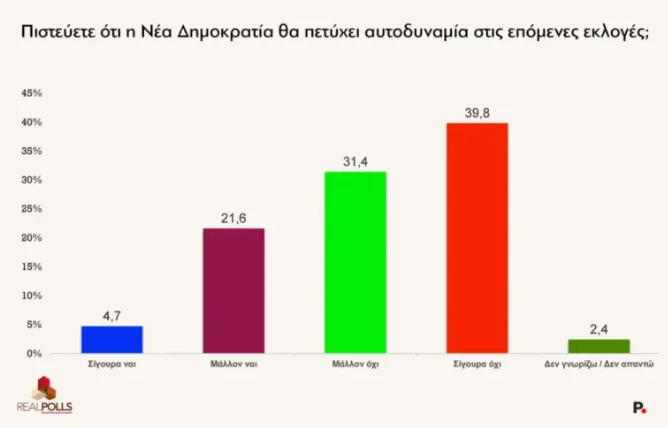 Δημοσκόπηση Real Polls