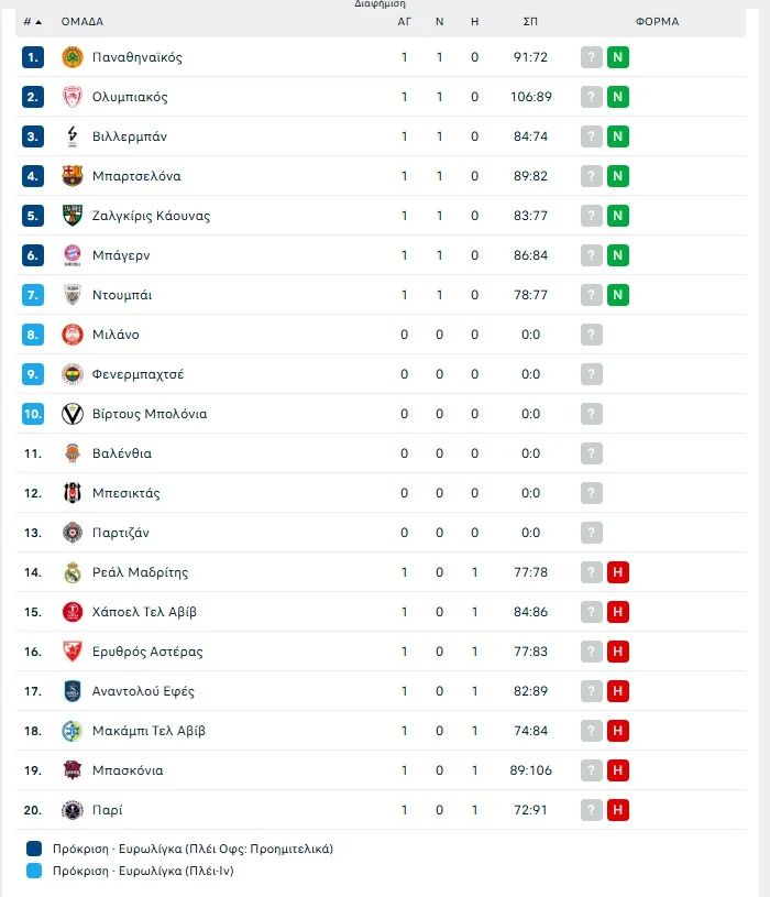 Η βαθμολογία της Euroleague